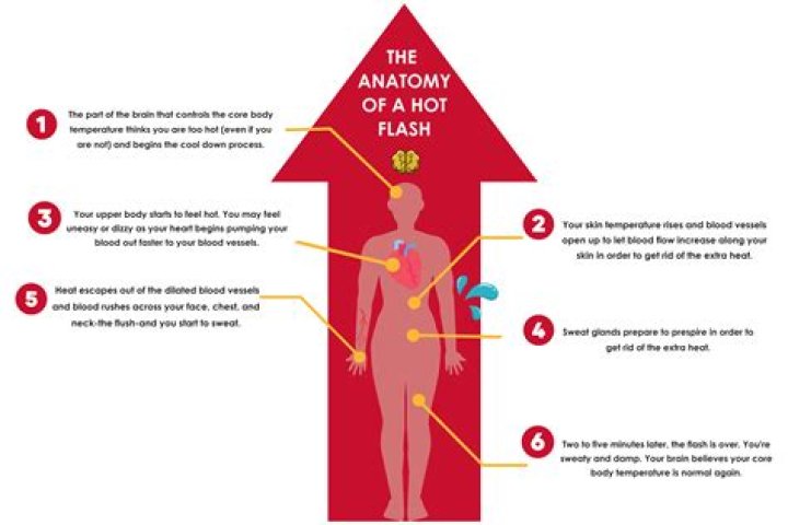 At what age do hot flashes start?