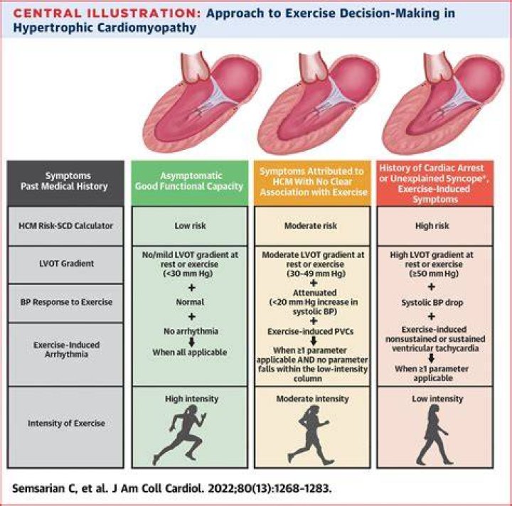 Is it OK to exercise with an enlarged heart?