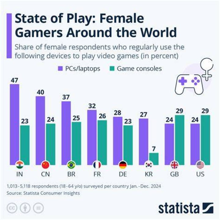 What do female gamers play?