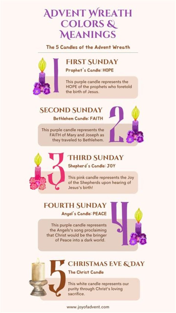 What does the 3rd candle of Advent mean?