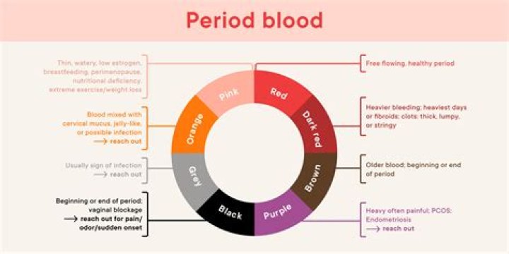 What is period blood made of?