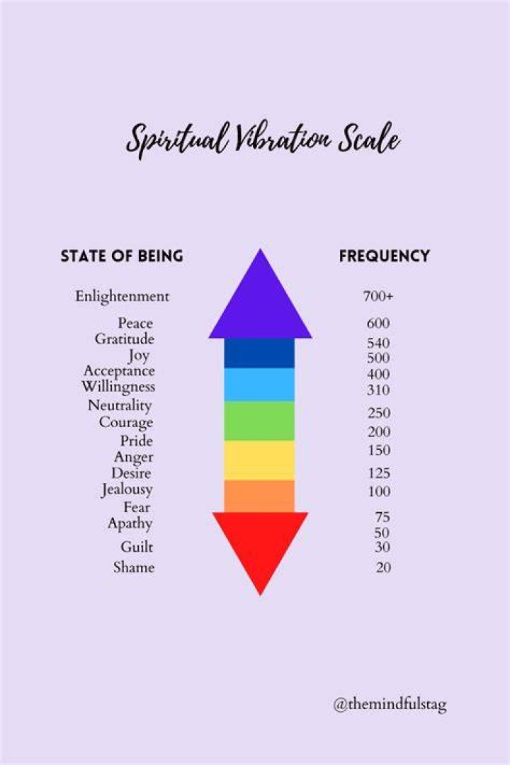 What is your spiritual vibration?