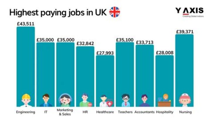 What jobs pay a million a year UK?