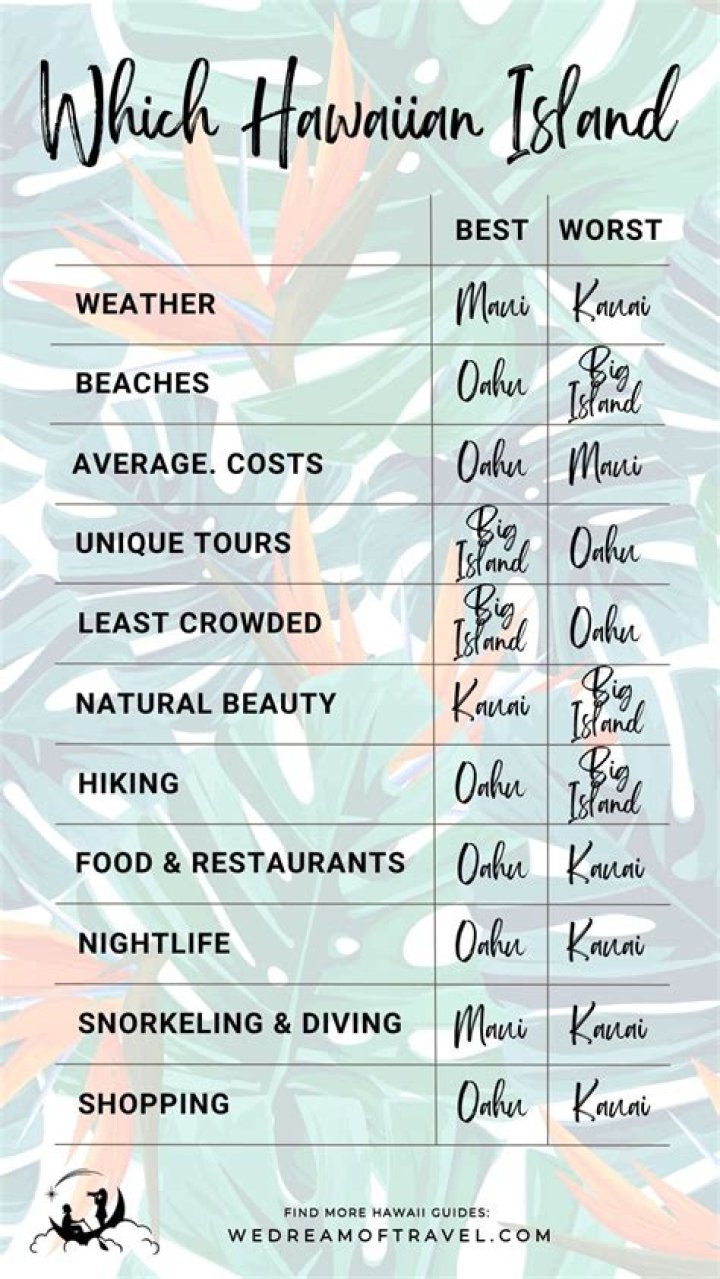 Which Hawaiian island is safest?