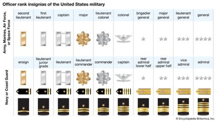 Which post is higher in Army?