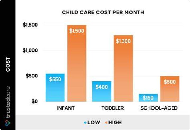 Who is getting 300 per child?